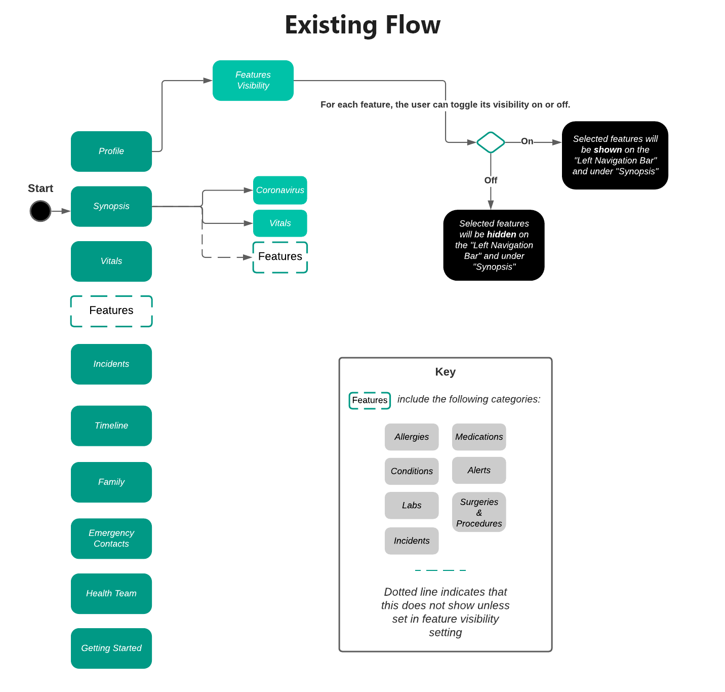 Navigation flow before